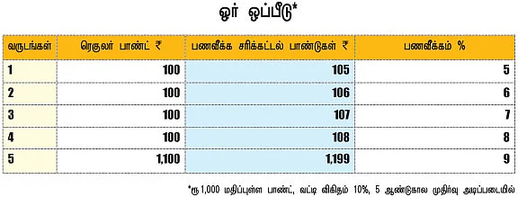 இன்ஃப்ளேஷன் இண்டெக்ஸ்டு பாண்டுகள்...லாபமா, நஷ்டமா?