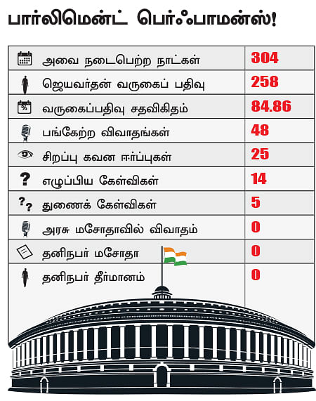 என்ன செய்தார் எம்.பி? -ஜெயவர்தன் (தென் சென்னை)