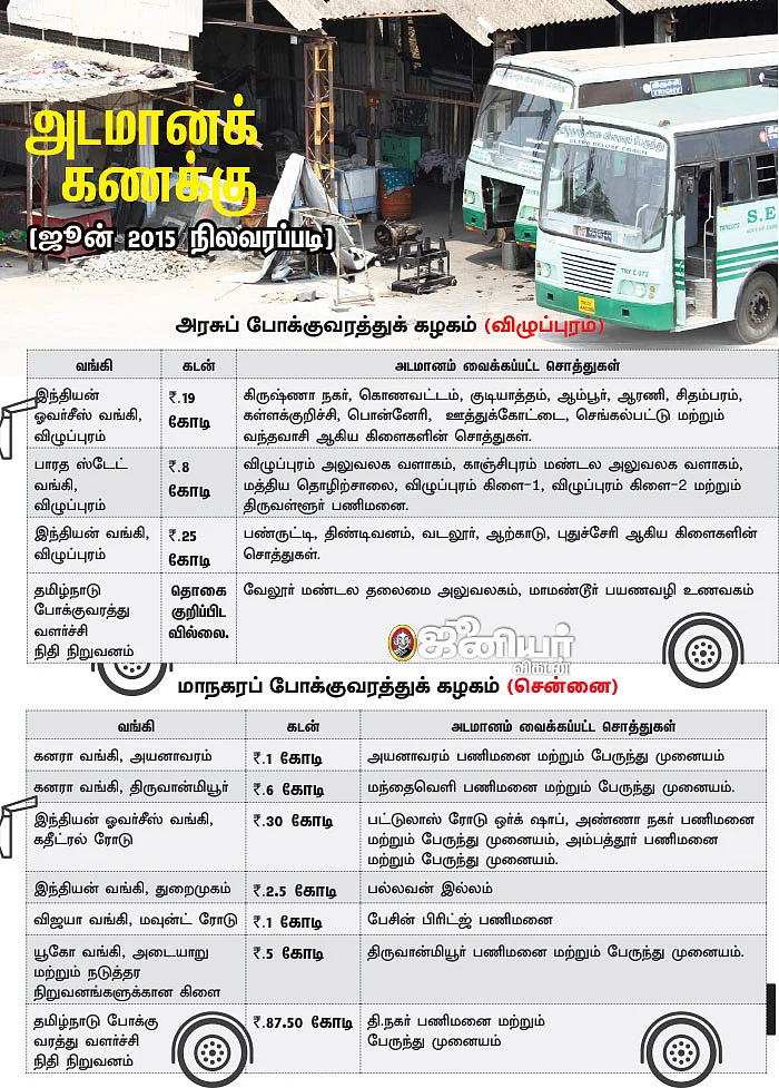 அடமானத்தில் போக்குவரத்துக் கழகங்கள்... அவமானத்தில் தமிழக அரசு!