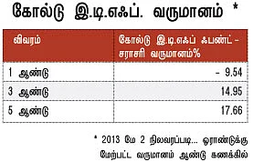 தங்கத்தில் லாபம்...