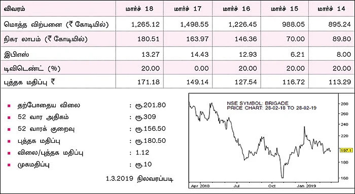 கம்பெனி டிராக்கிங்: ப்ரிகேட் என்டர்பிரைசஸ்! (NSE SYMBOL: BRIGADE)