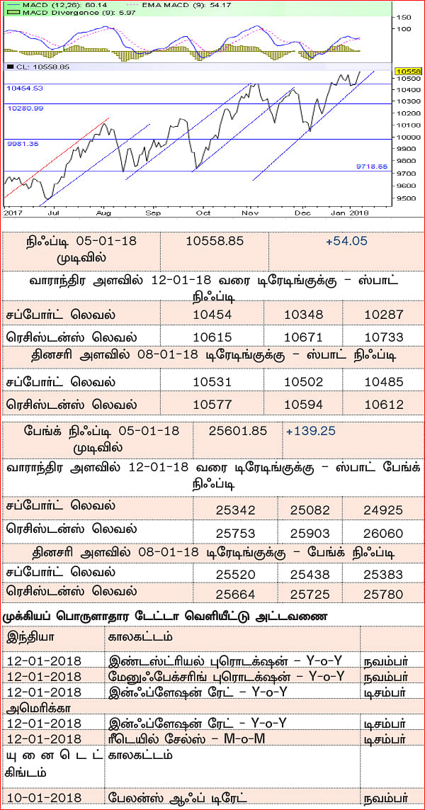 நிஃப்டியின் போக்கு: செய்திகளே சந்தையின் போக்கைத் தீர்மானிக்கும்!
