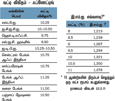எகிறும் வீட்டுக் கடன் வட்டி... எஸ்கேப் ஐடியாக்கள்..!