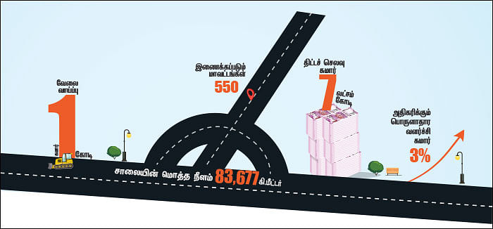 வளர்ச்சிக்குக் கைகொடுக்குமா பாரத் மாலா..?