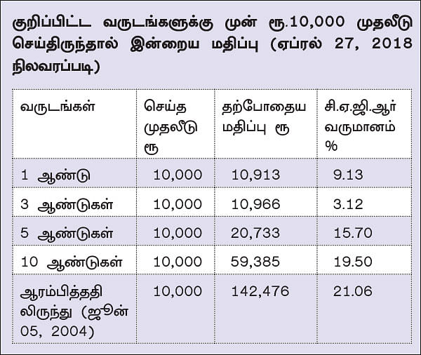 ஃபண்ட் டேட்டா! - 20 - ரிலையன்ஸ் பார்மா ஃபண்ட்... இளம் வயதினருக்கு ஏற்ற ஃபண்ட்...