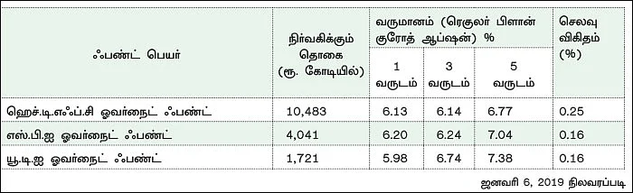 ஃபண்ட் வகைகள்... ஒரு பார்வை, சில பரிந்துரை! -8 - ரிஸ்க் குறைவான ஓவர்நைட் ஃபண்டுகள்!