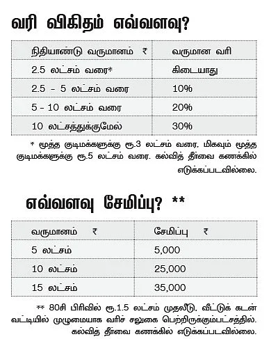 நடுத்தர மக்களை மகிழ்வித்த வருமான வரிச் சலுகைகள்..!