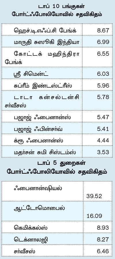 ஃபண்ட் டேட்டா! - 20 - ஆக்ஸிஸ் ஃபோக்கஸ்டு 25 ஃபண்ட்... - பணம் உபரியாக உள்ளவர்களுக்கு ஏற்ற ஃபண்ட்!