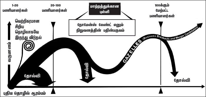 வளரும் நிறுவனங்களை வளர்க்கும் நான்கு விஷயங்கள்!