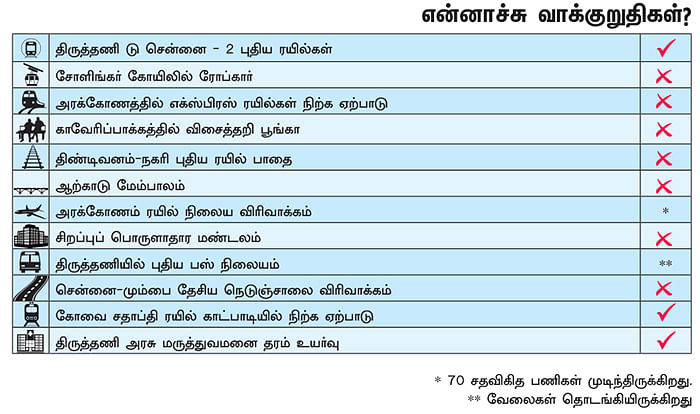என்ன செய்தார் எம்.பி? - கோ.அரி (அரக்கோணம்)