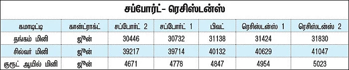 கமாடிட்டி டிரேடிங்! - மெட்டல் & ஆயில்