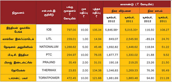 காலாண்டு முடிவுகள் !