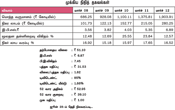 கம்பெனி அலசல் - சிட்டி யூனியன் பேங்க்!