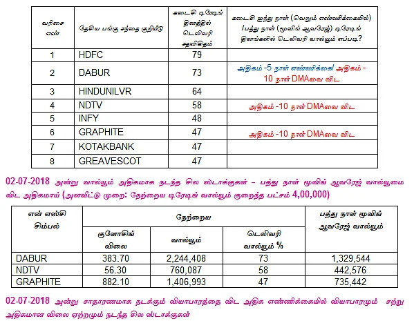 இன்றைய பங்குச் சந்தை ஆரம்பிக்குமுன் நீங்கள் தெரிந்துகொள்ளவேண்டிய சில தகவல்கள் - 03-07-2018
