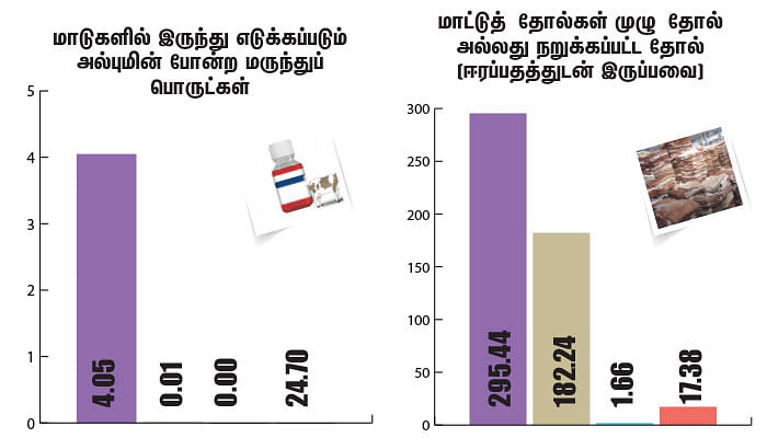 மாட்டு இறைச்சி ஏற்றுமதி!