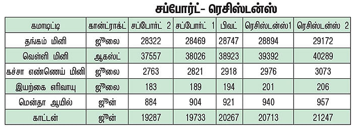 கமாடிட்டி டிரேடிங்!