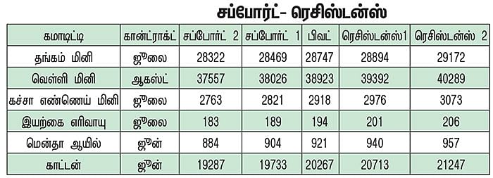 கமாடிட்டி டிரேடிங்!