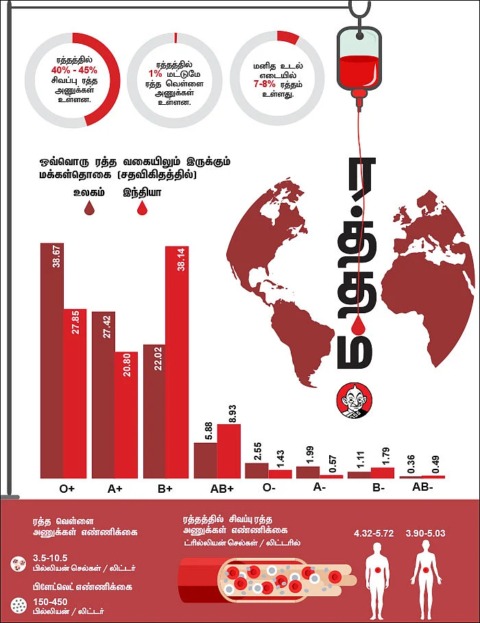 டாக்டர் 360: ரத்தம்... ஒரு பயணியின் கதை
