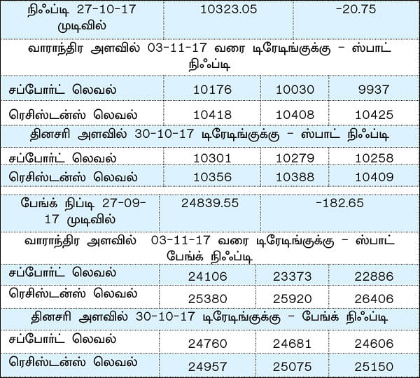 நிஃப்டியின் போக்கு: லாபத்தை வெளியே எடுப்பதற்கான நேரம் வரலாம்!