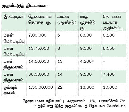 நிம்மதி தரும் நிதித் திட்டம் - 12 - இரண்டு ஆண்டுகளில் சொந்த வீடு சாத்தியமா?