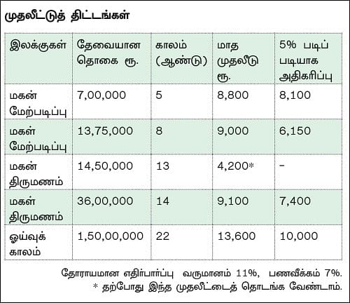 நிம்மதி தரும் நிதித் திட்டம் - 12 - இரண்டு ஆண்டுகளில் சொந்த வீடு சாத்தியமா?