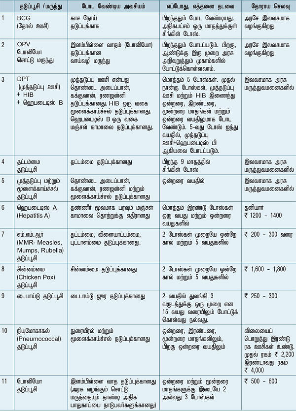 தடுப்பூசிகள்... ஆலோசனையும்.. அட்டவணையும்!