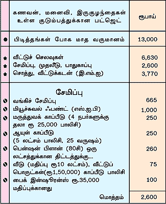 மாத பட்ஜெட்டுக்கு இலவச டிப்ஸ்!