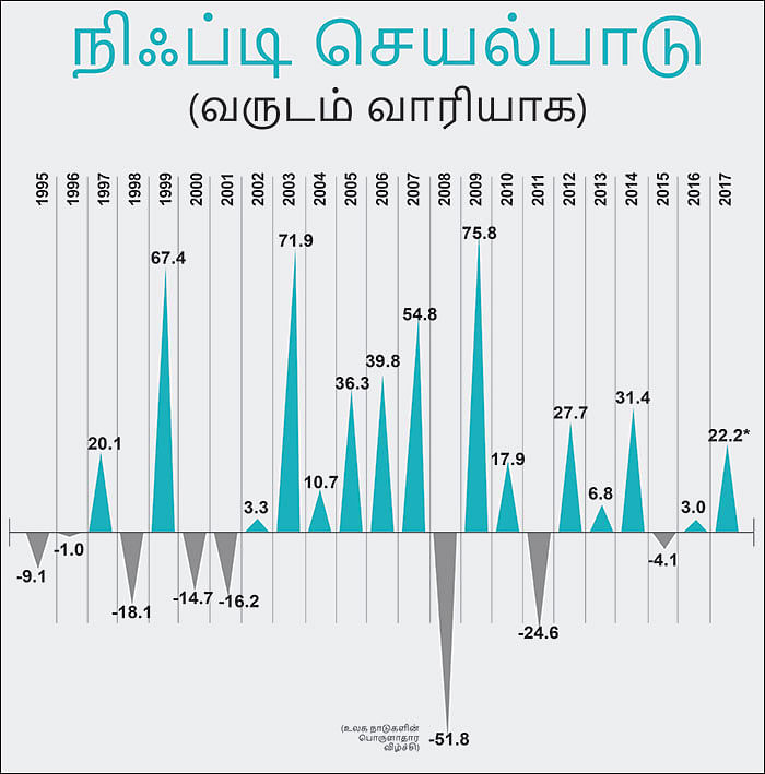 நிஃப்டி (NIFTY) வரலாறு