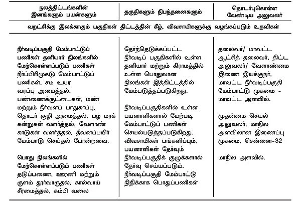 அரசுத் திட்டங்கள் + மானியங்கள்!