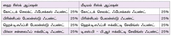 ஃபண்ட் கார்னர் - 7 ஆண்டுக்கு மாதம் ரூ.1 லட்சம்... வருமான வரி பிரச்னை வருமா?