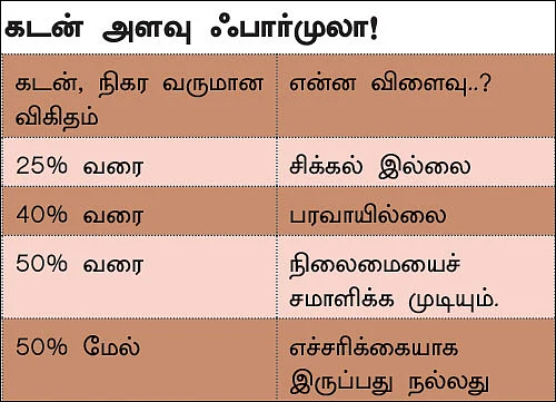 கடன் வாங்கும் அளவு... கரெக்ட் பார்முலா!