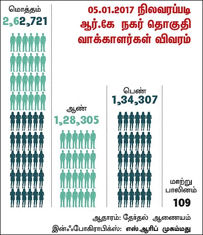 "வாக்குக்குப் பணம் வாங்கப்போவதில்லை!” - ஆர்.கே. நகரில் நம்பிக்கை குரல்கள்