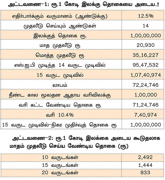 நீண்ட கால மூலதன ஆதாய வரி... பற்றாக்குறையைச் சமாளிக்க என்ன வழி?