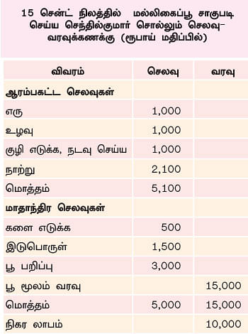 குறைந்த இடத்திலும் குதூகல வருமானம் தரும் மல்லி!