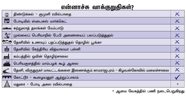 என்ன செய்தார் எம்.பி? - பார்த்திபன் (தேனி)