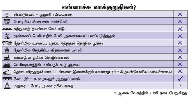 என்ன செய்தார் எம்.பி? - பார்த்திபன் (தேனி)