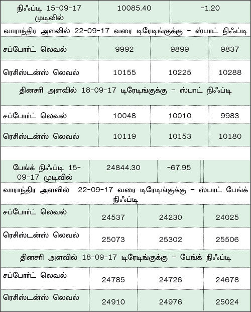 நிஃப்டியின் போக்கு: செய்திகளே சந்தையை நிர்ணயிக்கும்!