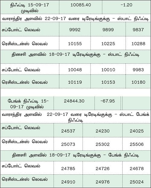நிஃப்டியின் போக்கு: செய்திகளே சந்தையை நிர்ணயிக்கும்!