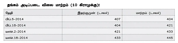 அடிப்படை விலை மாற்றம்: தங்கம் விலை உயருமா?