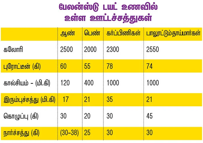 சமச்சீர் டயட் - பெண் உடல் மேம்படட்டும்!