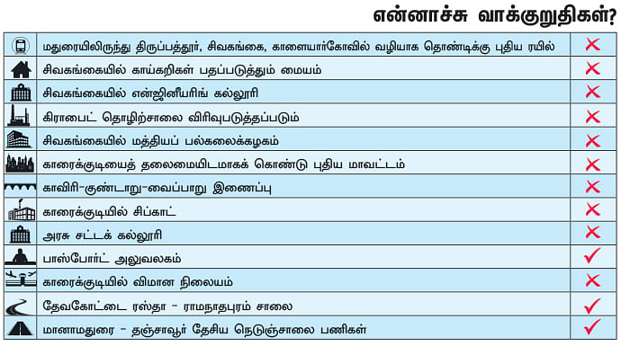என்ன செய்தார் எம்.பி? - செந்தில்நாதன் (சிவகங்கை)