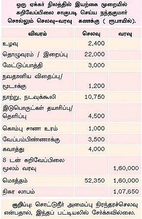 ஒரு ஏக்கர்... 1,00,000