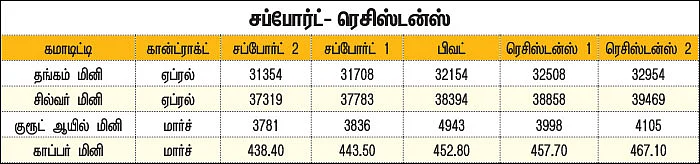 கமாடிட்டி டிரேடிங்! - மெட்டல் & ஆயில்