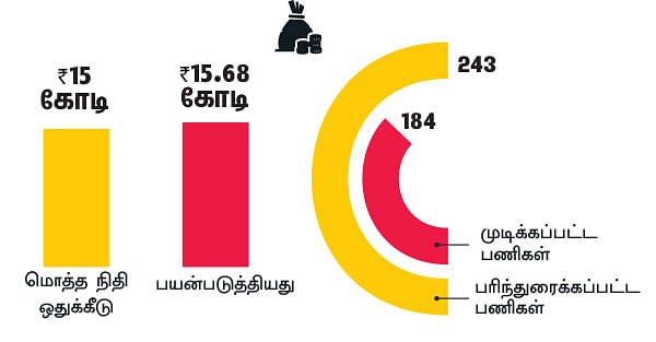 என்ன செய்தார் எம்.பி? - கோபாலகிருஷ்ணன் (மதுரை)
