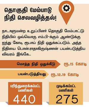 என்ன செய்தார் எம்.பி? - பொன்.ராதாகிருஷ்ணன் (கன்னியாகுமரி)