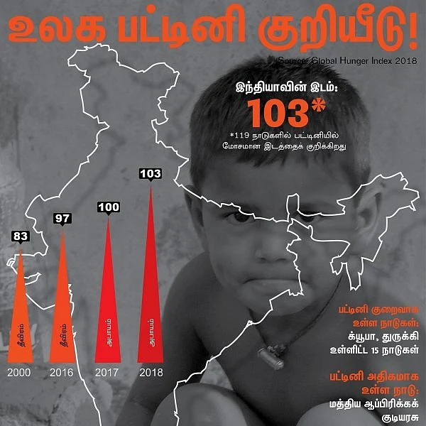 பட்டினியால் வாடும் நாடுகளில் இந்தியாவுக்கு என்ன இடம்? #VikatanInfographics