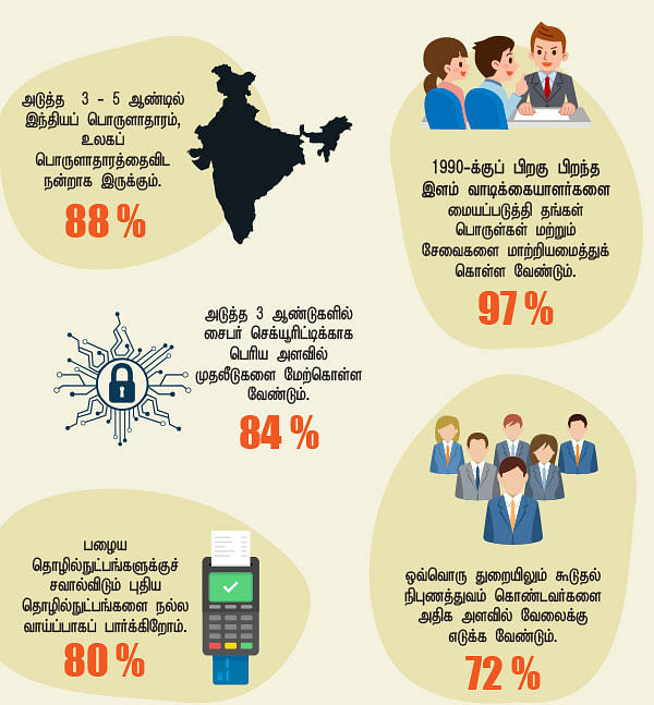 இந்தியப் பொருளாதாரம்... சி.இ.ஓ-க்களின் பார்வை!