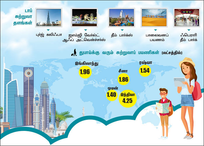 சுற்றுலா வர்த்தகம்... பிரமிக்க வைக்கும் துபாய்!