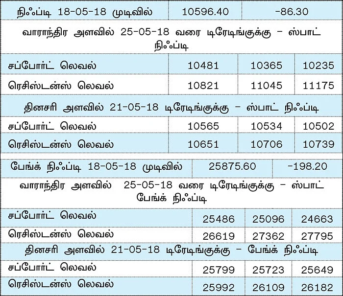 நிஃப்டியின் போக்கு: ஓரிரு நாள்களுக்கு இறக்கம் தொடரலாம்!