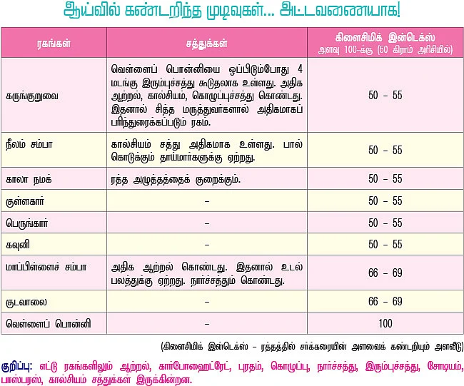 பட்டுனு மாறுங்க... பாரம்பர்ய அரிசிக்கு!